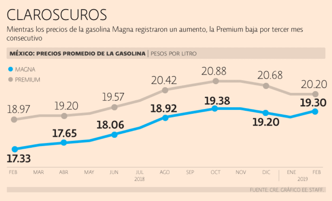 El precio del combustible rompió racha de reducciones