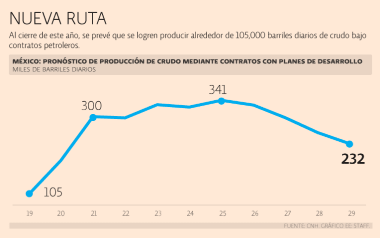 La Comisión Nacional de Hidrocarburos calcula que se llegará al 2024 con una extracción de 324,300 barriles diarios de crudo.